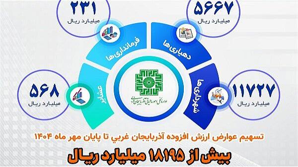 توزیع ۱۸ هزارمیلیارد ریال عوارض ارزش افزوده در آذربایجان غربی